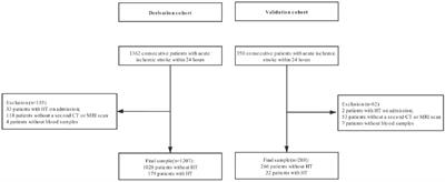 Prediction of Hemorrhagic Transformation After Ischemic Stroke: Development and Validation Study of a Novel Multi-biomarker Model